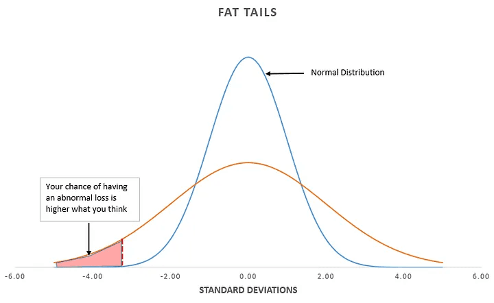 Fat tail distribution